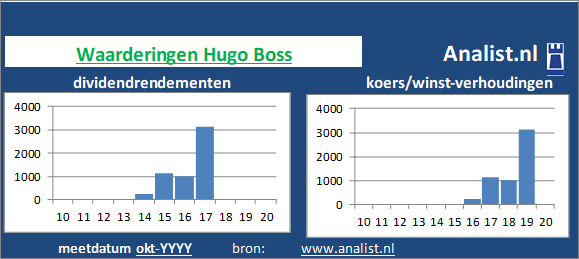 dividendrendement/><BR><p>Het bedrijf  keerde vijf jaar haar aandeelhouders dividenden uit. Gemiddeld leverde het aandeel Hugo Boss over de afgelopen 5 jaar een dividendrendement op van 54,4 procent op. </p></p><p class=